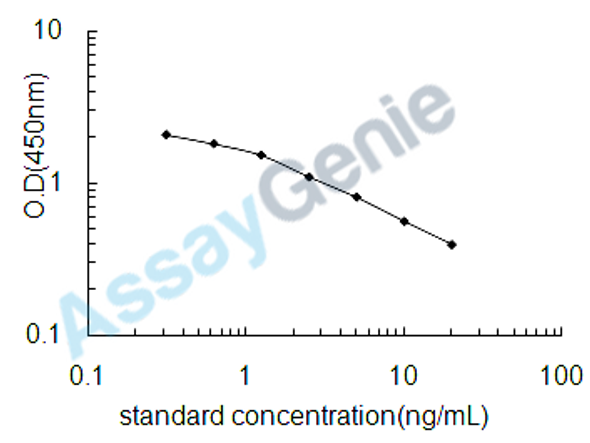 Mouse Glutamine (Gln) ELISA Kit (MOEB2559)
