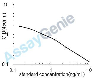 Mouse Sphingosine (SPH) ELISA Kit (MOEB2561)