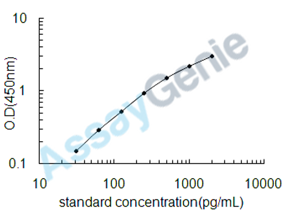 Bovine Glucagon (GCG) ELISA Kit (BOEB0587)