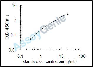 Bovine Galectin-1 (LGALS1) ELISA Kit (BOEB1000)