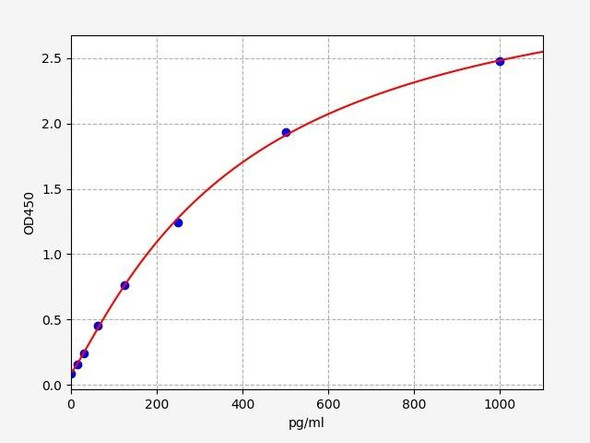 Rat Adrenomedullin ELISA Kit