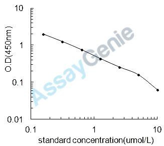 Bovine beta-Hydroxybutyric acid (BHA) ELISA Kit (BOEB1240)