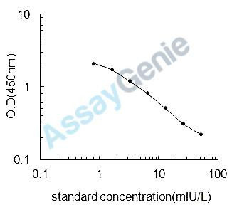 Dog Insulin (INS) ELISA Kit (CNEB0092)