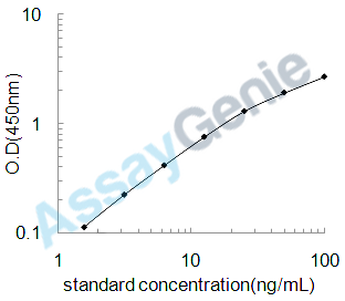 Dog Cytochrome c (CYCS) ELISA Kit (CNEB0123)
