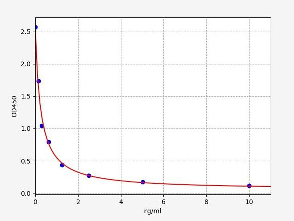 Rat KIAA0101 / PCNA-associated factor ELISA Kit