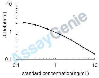 Canine Dihydrotestosterone (DHT) ELISA Kit (CNEB0388)