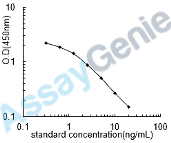 Canine Platelet-activating factor (PAFA) ELISA Kit (CNEB0400)