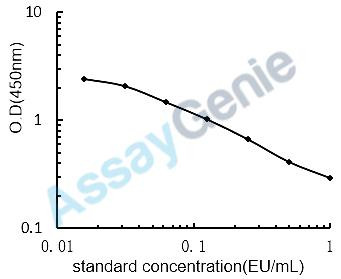 Canine Endotoxin (ET) ELISA Kit (CNEB0416)