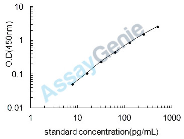 Canine Lipopolysaccharide (LPS) ELISA Kit (CNEB0449)