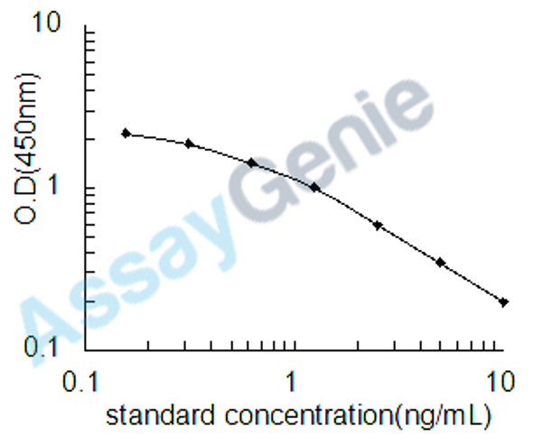 Canine Prostaglandin F2alpha (PGF2A) ELISA Kit (CNEB0473) Canine Prostaglandin F2alpha (PGF2A) ELISA Kit (CNEB0473)
