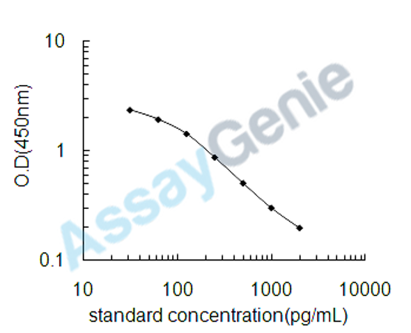 Chicken Angiotensin II (Ang-II) ELISA Kit (CHEB0511) Chicken Angiotensin II (Ang-II) ELISA Kit (CHEB0511)