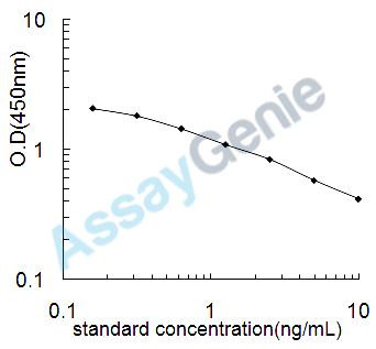 Chicken Progesterone (P4) ELISA Kit (CHEB0526)