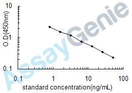 Chicken Serotonin (5HT) ELISA Kit (CHEB0546)