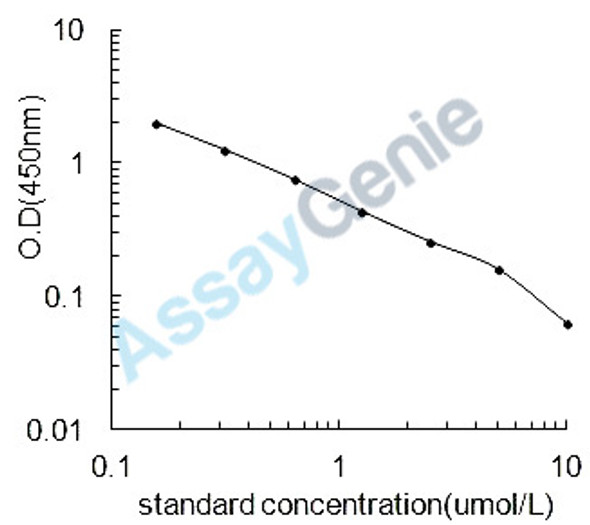 Chicken beta-Hydroxybutyric acid (BHA) ELISA Kit (CHEB0569) Chicken beta-Hydroxybutyric acid (BHA) ELISA Kit (CHEB0569)