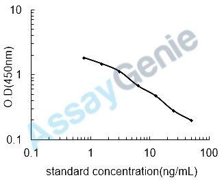 Horse 8-Oxo-2'-deoxyguanosine (8OHDG) ELISA Kit (HREB0032)