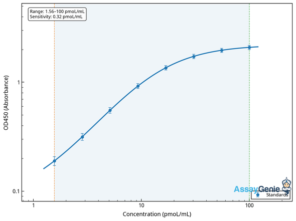 Porcine Insulin (INS) ELISA Kit (PREB0122)