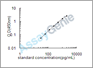 Rat Heparin-binding growth factor 1 (Fgf1) ELISA Kit (RTEB0025)