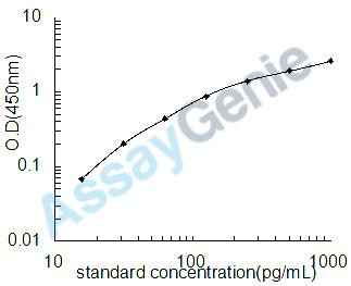 Rat IL-6 ELISA Kit (RTEB0061)