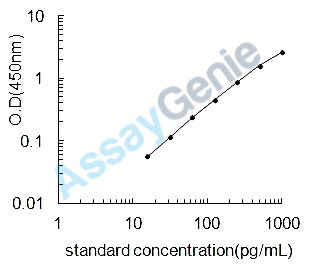 Rat Urokinase-type plasminogen activator (Plau) ELISA Kit (RTEB0108)