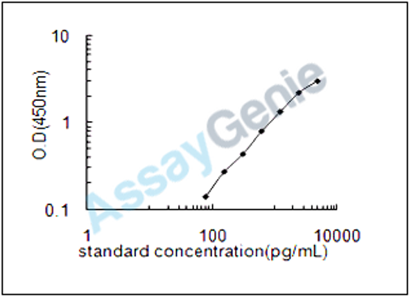 Rat D-beta-hydroxybutyrate dehydrogenase, mitochondrial (Bdh1) ELISA Kit (RTEB0134)