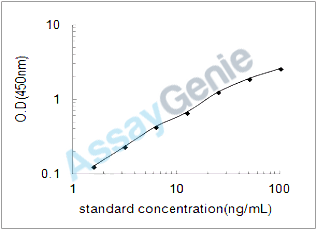 Rat Intestinal-type alkaline phosphatase 1 (Alpi) ELISA Kit (RTEB0168)