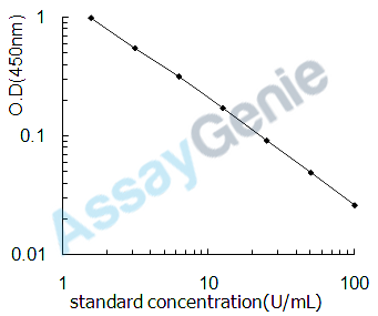 Rat Superoxide dismutase [Cu-Zn] (Sod1) ELISA Kit (RTEB0364)