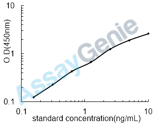 Rat Cyclin-dependent kinase inhibitor 2A, isoform 2 (Cdkn2a) ELISA Kit (RTEB0456)