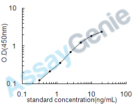 Rat Growth hormone secretagogue receptor type 1 (Ghsr) ELISA Kit (RTEB0529)