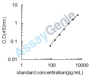 Rat Canalicular multispecific organic anion transporter 2 (Abcc3) ELISA Kit (RTEB0587)