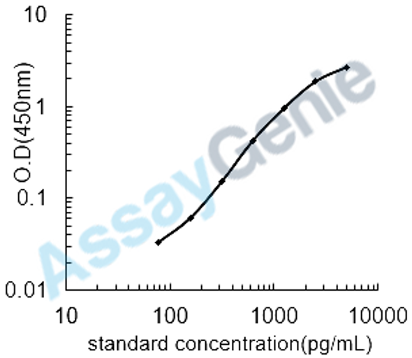 Rat Pendrin (Slc26a4) ELISA Kit (RTEB0712)