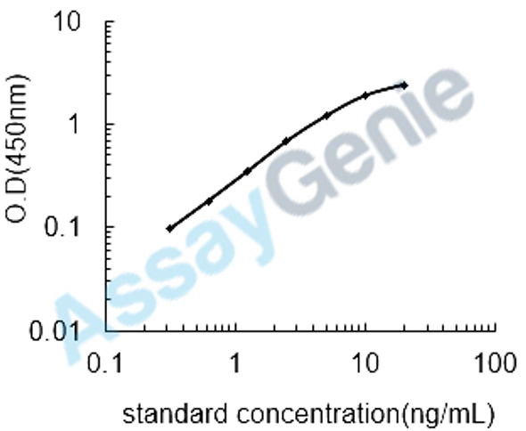 Rat Sclerostin (Sost) ELISA Kit (RTEB1169)