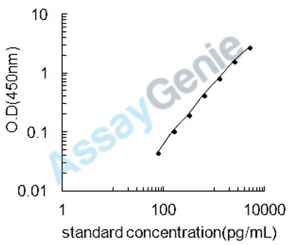Rat OX-2 membrane glycoprotein (Cd200) ELISA Kit (RTEB1556)