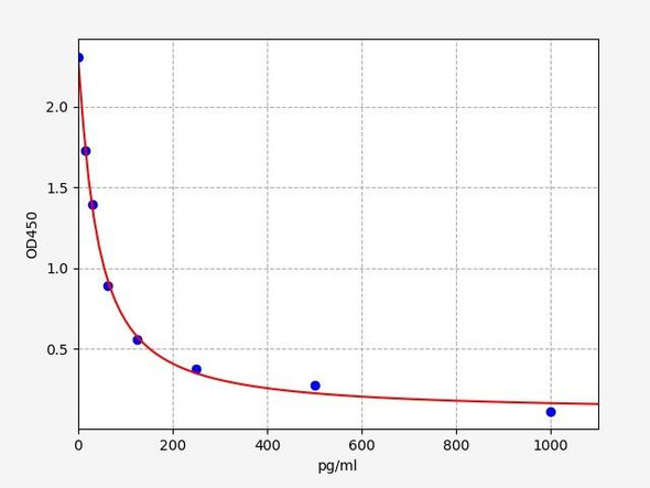 F-TESTO (Free Testoterone) ELISA Kit (UNFI0105)