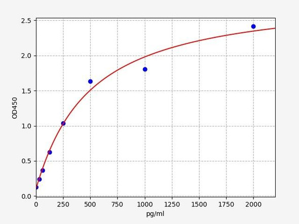 Mouse CXCR2 (C-X-C chemokine receptor type 2) ELISA Kit (MOFI01276)