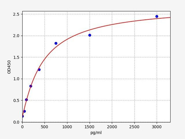 Rat NQO1 (NAD (P)H dehydrogenase [quinone] 1) ELISA Kit (RTFI01325)