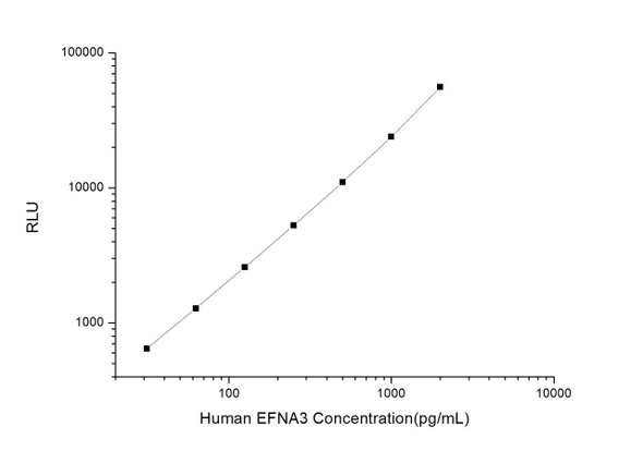 Human EFNA3 (Ephrin A3) CLIA Kit (HUES00628)
