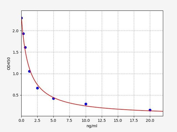 PG (Progesterone) ELISA Kit