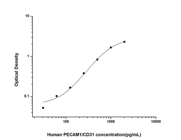 Human PECAM1/CD31 (Platelet/Endothelial Cell Adhesion Molecule 1) ELISA Kit (HUES02641)