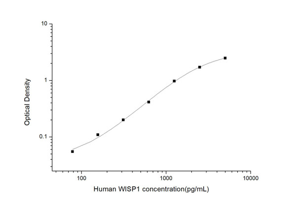 HumanWISP1 (WNT1 Inducible Signaling Pathway Protein 1) ELISA Kit (HUES03519)