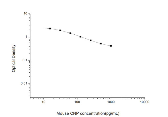 Mouse CNP (C-type natriuretic peptide) ELISA Kit (MOES00926)