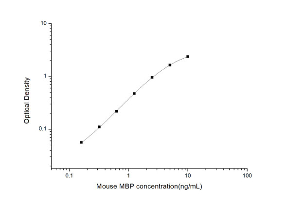Mouse MBP (Myelin Basic Protein) ELISA Kit (MOES01280)