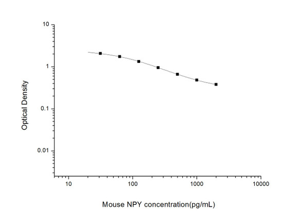 Mouse NPY (Neuropeptide Y) ELISA Kit (MOES01292)