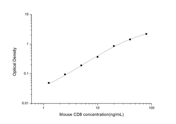 Mouse CD8 (Cluster of Differentiation 8) ELISA Kit (MOES01573)