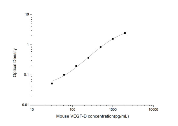 Mouse VEGF-D (Vascular Endothelial cell Growth Factor D) ELISA Kit (MOES01607)