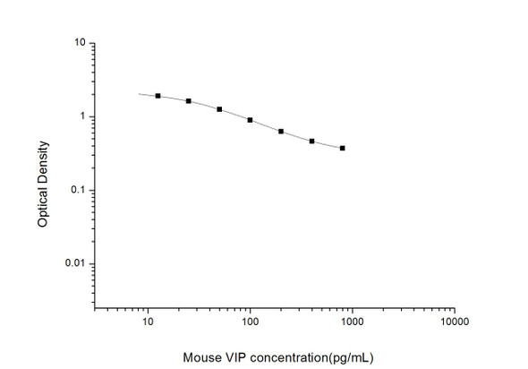 Mouse VIP (Vasoactive Intestinal Peptide) ELISA Kit (MOES01610)