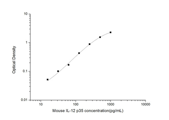 Mouse IL-12 p35 ELISA Kit (MOES01728)