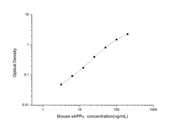 Mouse sAPP alpha (soluble amyloid precursor protein alpha) ELISA Kit (MOES01808)