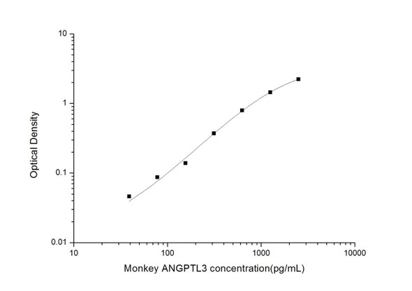 Monkey ANGPTL3 (Angiopoietin Like Protein 3) ELISA Kit (MKES00016)