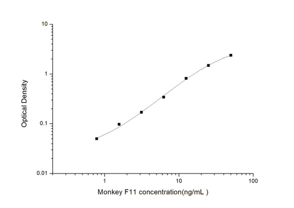 Monkey F11 (Coagulation Factor XI) ELISA Kit (MKES00055)