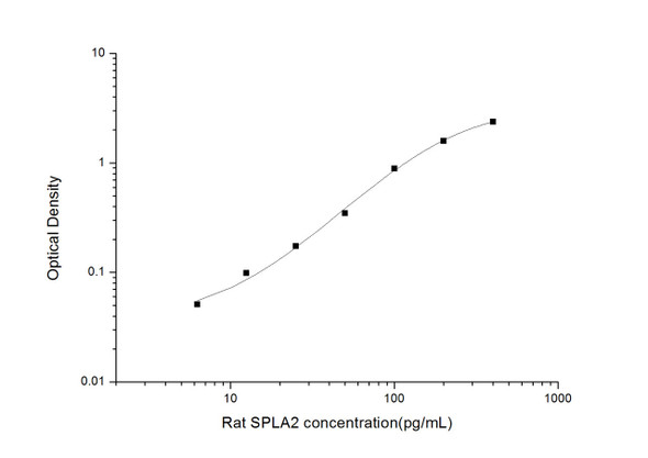Rat SPLA2 (Secreted Phospholipase A2) ELISA Kit (RTES00727)